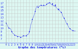 Courbe de tempratures pour Marseille - Saint-Loup (13)