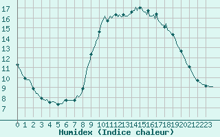 Courbe de l'humidex pour Marseille - Saint-Loup (13)