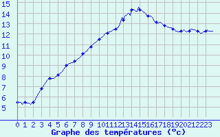 Courbe de tempratures pour Cerisiers (89)