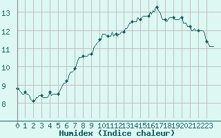 Courbe de l'humidex pour Faulx-les-Tombes (Be)