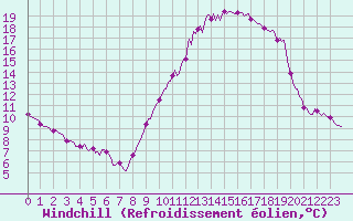 Courbe du refroidissement olien pour Puimisson (34)