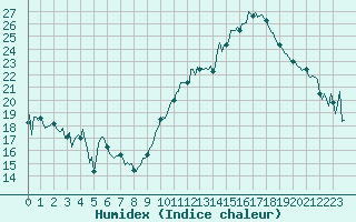 Courbe de l'humidex pour Landser (68)