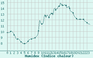 Courbe de l'humidex pour Pont-l'Abb (29)