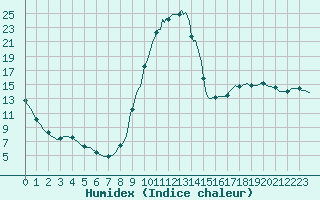 Courbe de l'humidex pour Lagarrigue (81)