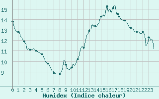 Courbe de l'humidex pour Jan (Esp)