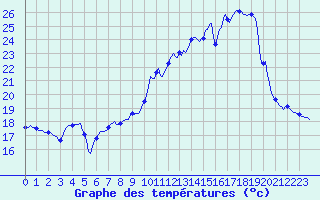 Courbe de tempratures pour Violay (42)