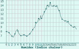 Courbe de l'humidex pour Saint-Saturnin-Ls-Avignon (84)