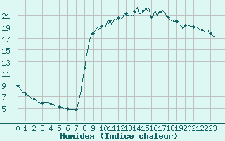 Courbe de l'humidex pour Thorigny (85)