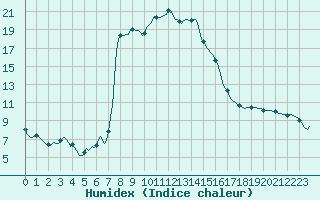 Courbe de l'humidex pour Tthieu (40)