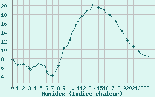 Courbe de l'humidex pour Clermont-l'Hrault (34)