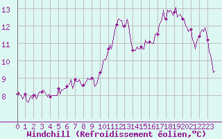 Courbe du refroidissement olien pour Tthieu (40)