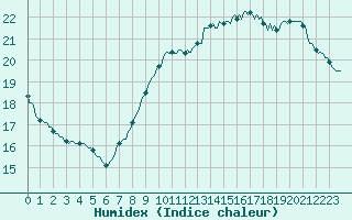 Courbe de l'humidex pour Herserange (54)