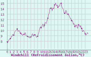 Courbe du refroidissement olien pour Sgur-le-Chteau (19)