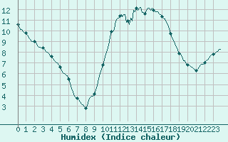 Courbe de l'humidex pour Bannalec (29)