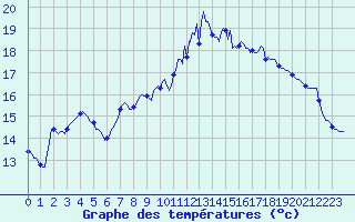 Courbe de tempratures pour Caix (80)