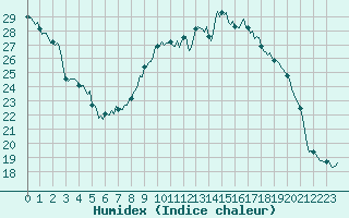 Courbe de l'humidex pour Noyarey (38)