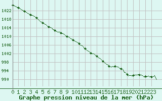 Courbe de la pression atmosphrique pour Tthieu (40)