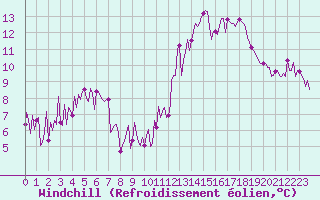 Courbe du refroidissement olien pour Goulles - Bagnard (19)
