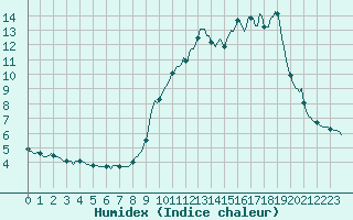 Courbe de l'humidex pour Violay (42)