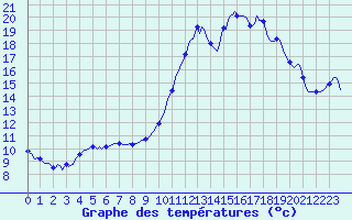 Courbe de tempratures pour Saffr (44)