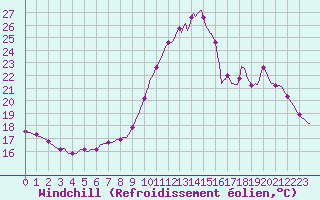 Courbe du refroidissement olien pour Chailles (41)
