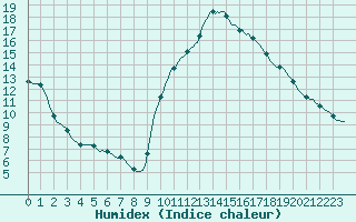 Courbe de l'humidex pour Verneuil (78)