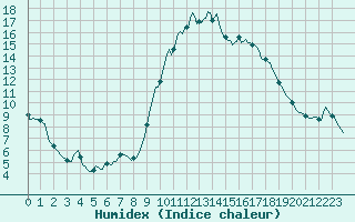 Courbe de l'humidex pour Cabestany (66)