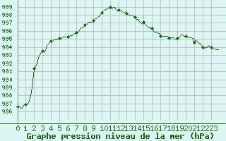 Courbe de la pression atmosphrique pour Mazres Le Massuet (09)