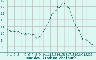 Courbe de l'humidex pour Courcouronnes (91)