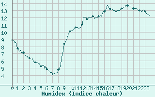 Courbe de l'humidex pour Asnelles (14)