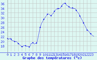 Courbe de tempratures pour Puissalicon (34)