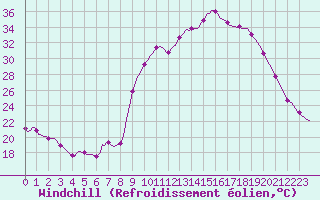 Courbe du refroidissement olien pour Puissalicon (34)