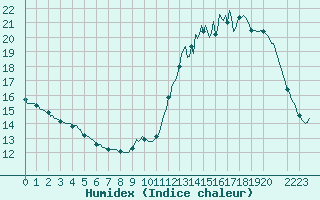 Courbe de l'humidex pour Besn (44)