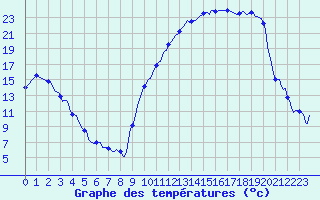 Courbe de tempratures pour Besson - Chassignolles (03)