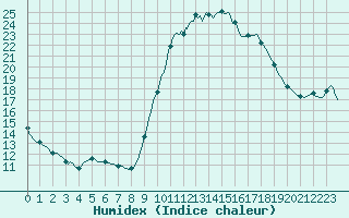 Courbe de l'humidex pour Grasque (13)