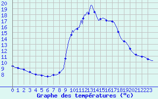 Courbe de tempratures pour Saint-Paul-lez-Durance (13)