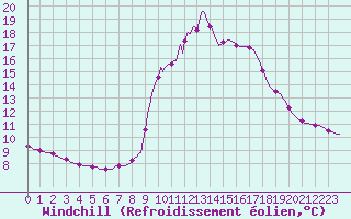 Courbe du refroidissement olien pour Saint-Paul-lez-Durance (13)