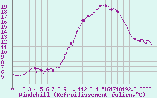Courbe du refroidissement olien pour Trelly (50)
