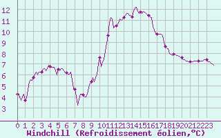 Courbe du refroidissement olien pour Cessieu le Haut (38)