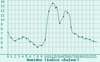 Courbe de l'humidex pour Grenoble/agglo Saint-Martin-d'Hres Galochre (38)