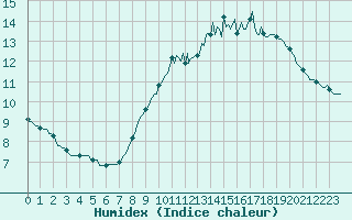 Courbe de l'humidex pour Prades-le-Lez - Le Viala (34)