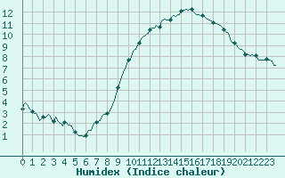 Courbe de l'humidex pour Potte (80)