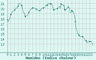 Courbe de l'humidex pour Saint-Igneuc (22)