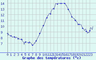 Courbe de tempratures pour Brion (38)
