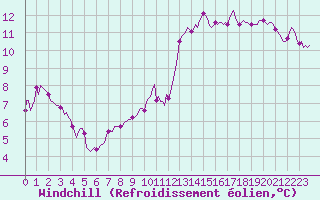 Courbe du refroidissement olien pour Renwez (08)