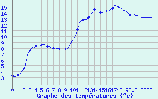 Courbe de tempratures pour Kernascleden (56)