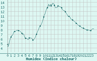 Courbe de l'humidex pour Merschweiller - Kitzing (57)