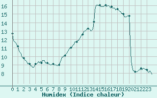 Courbe de l'humidex pour Laroque (34)