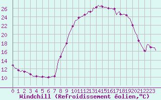 Courbe du refroidissement olien pour Laval-sur-Vologne (88)