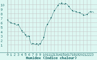 Courbe de l'humidex pour Nonaville (16)